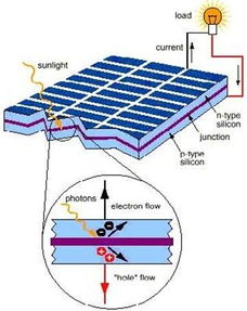 光伏发电原理与输电业务